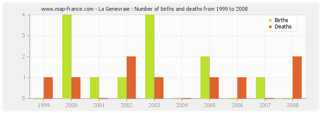 La Genevraie : Number of births and deaths from 1999 to 2008